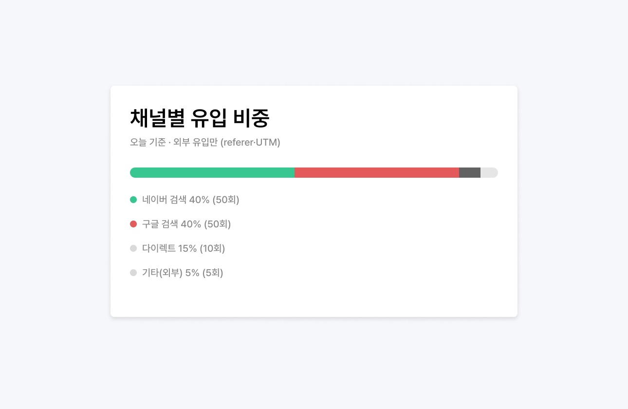 유입 경로를 구분해 방문 흐름을 보여주는 관리자 화면