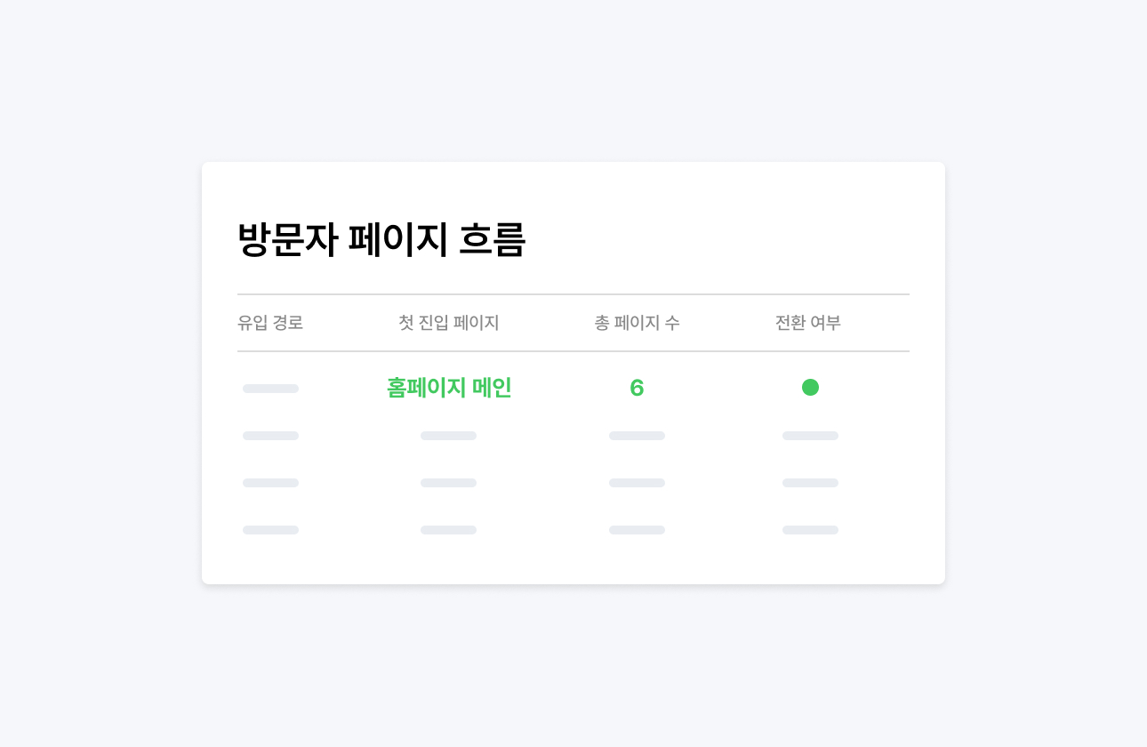 방문·전환 데이터로 개선할 페이지와 채널을 확인하는 관리자 화면